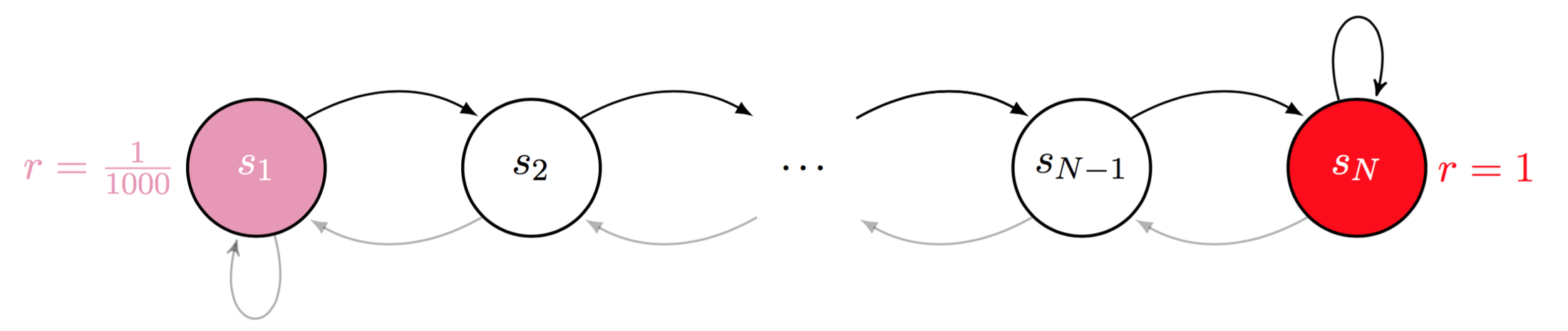 **Figure 3:** Scalable environments that requires deep exploration.