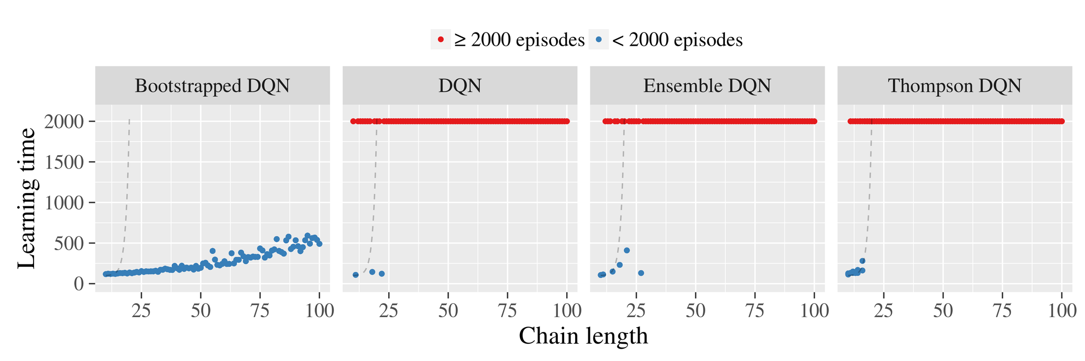 **Figure 4:** Only Bootstrapped DQN demonstrates deep exploration.