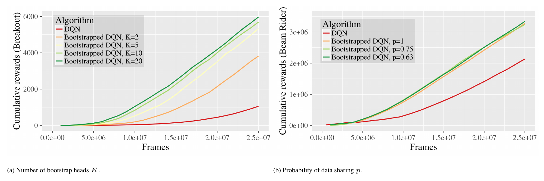 **Figure 5:** Examining the sensitivities of bootstrapped DQN.