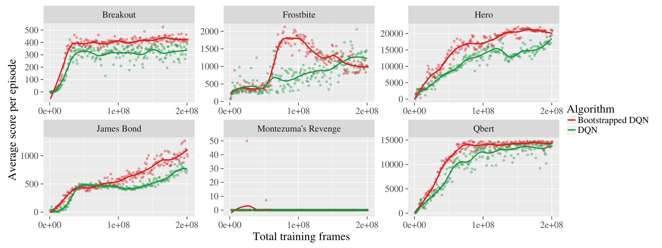 **Figure 6:** Bootstrapped DQN drives more efficient exploration.