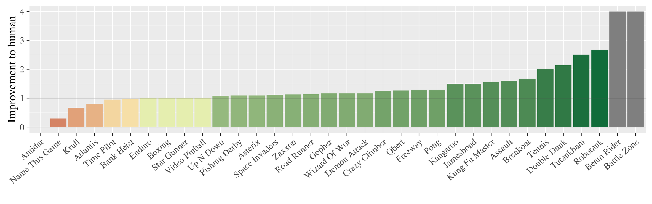 **Figure 7:** Bootstrapped DQN reaches human performance faster than DQN.