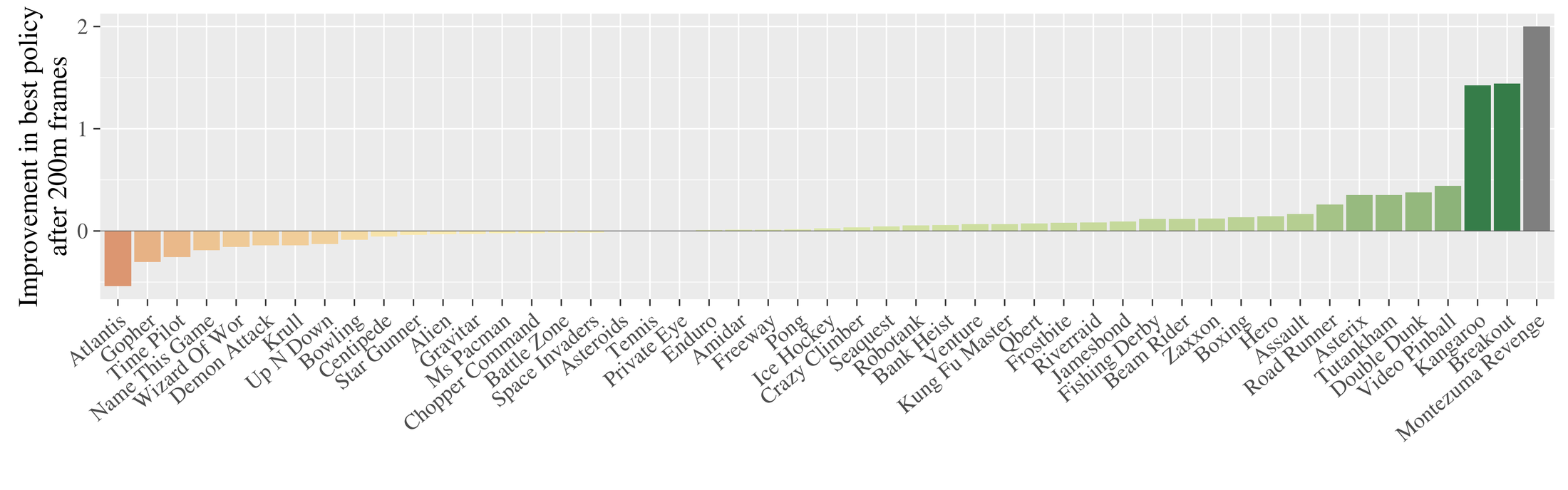**Figure 8:** Bootstrapped DQN typically improves upon the best policy.