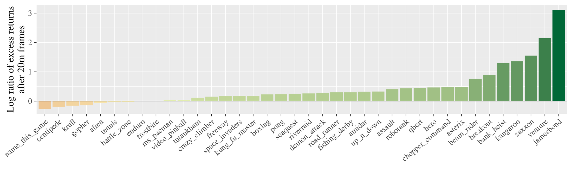 **Figure 9:** Bootstrapped DQN improves cumulative rewards by orders of magnitude.