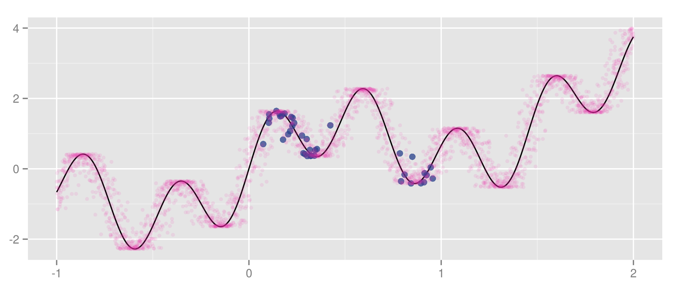 **Figure 10:** Underlying generating distribution. All our algorithms receive the same blue data. Pink points represent other samples, the mean function is shown in black.