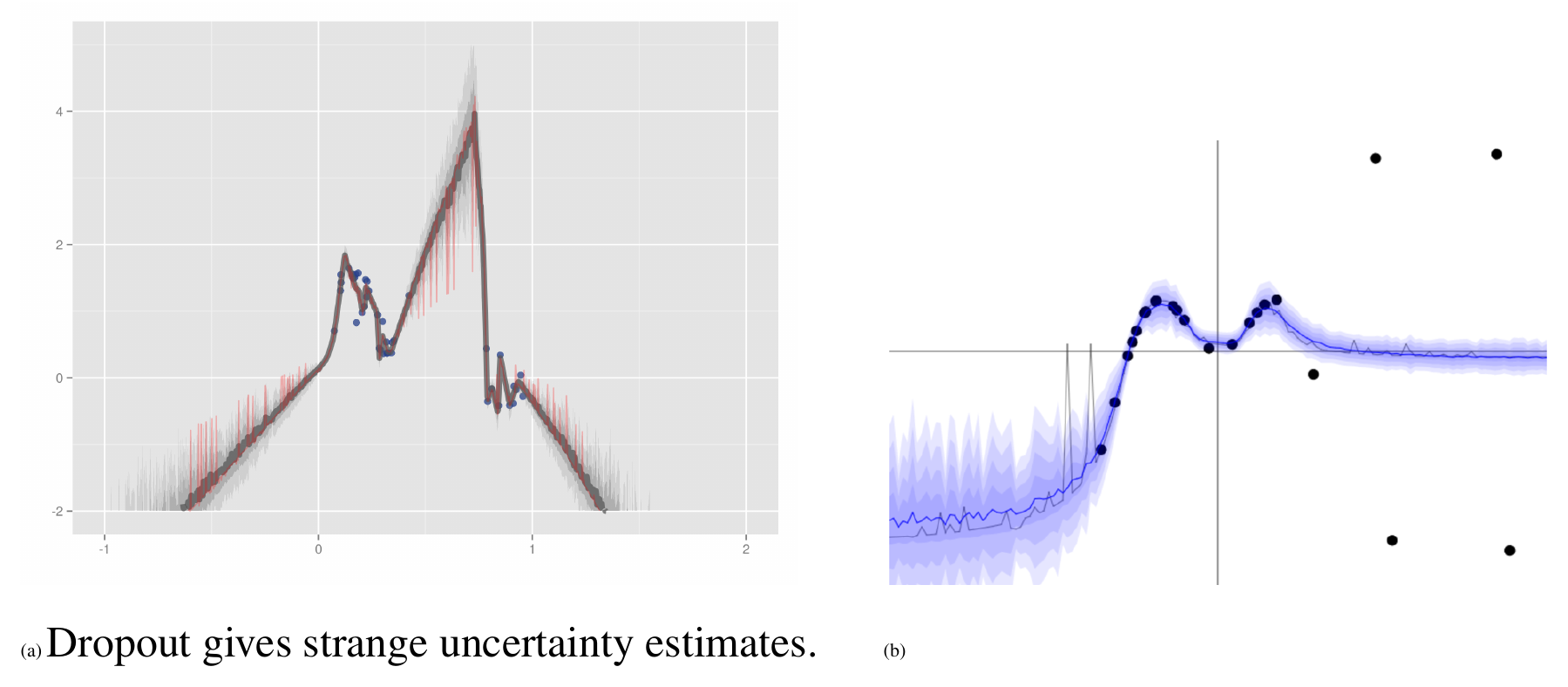 **Figure 11:** Comparing the bootstrap to dropout uncertainty for neural nets.