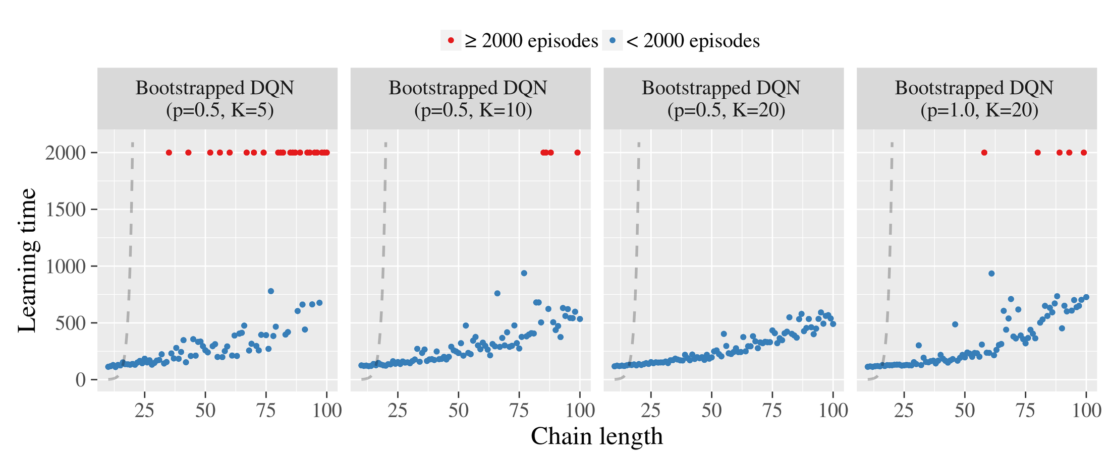 **Figure 12:** Bootstrapped DQN performs well even with small number of bootstrap heads $K$ or high probability of sharing $p$.