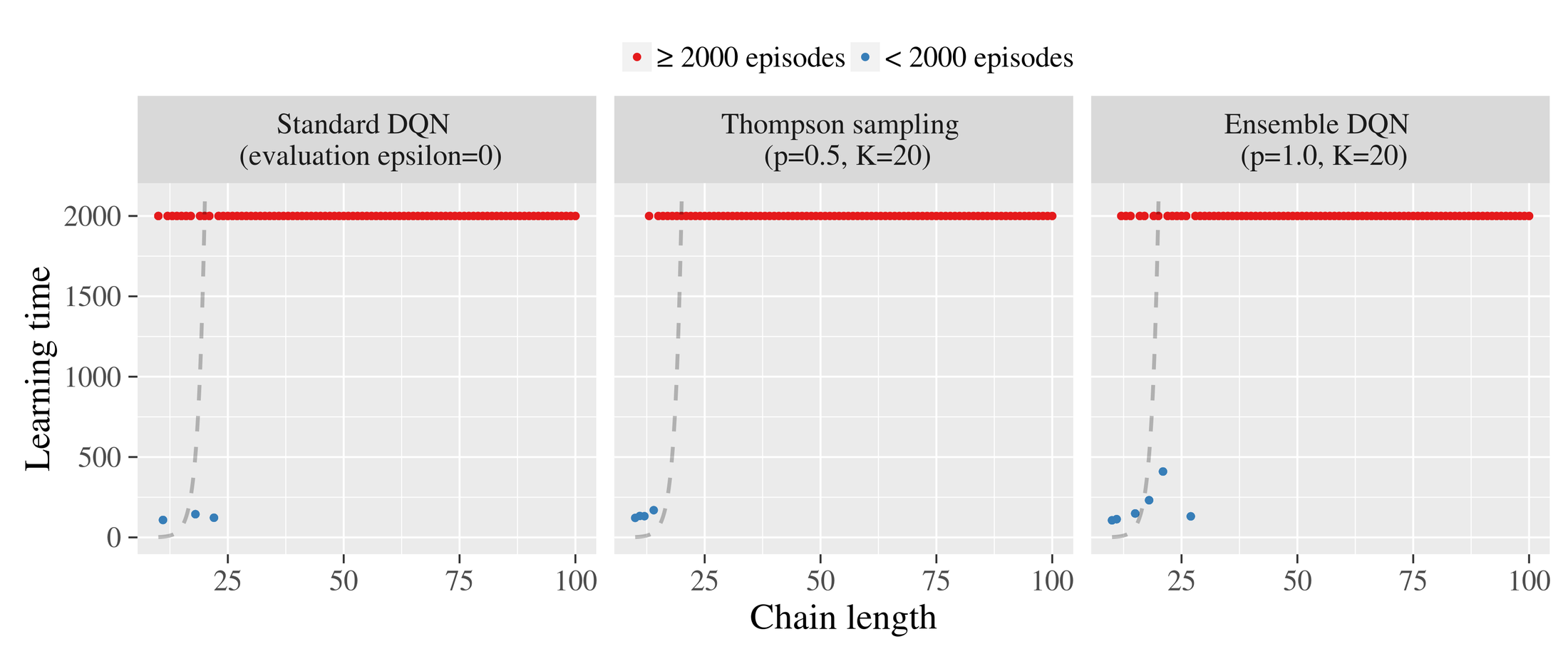 **Figure 13:** Shallow exploration methods do not work.