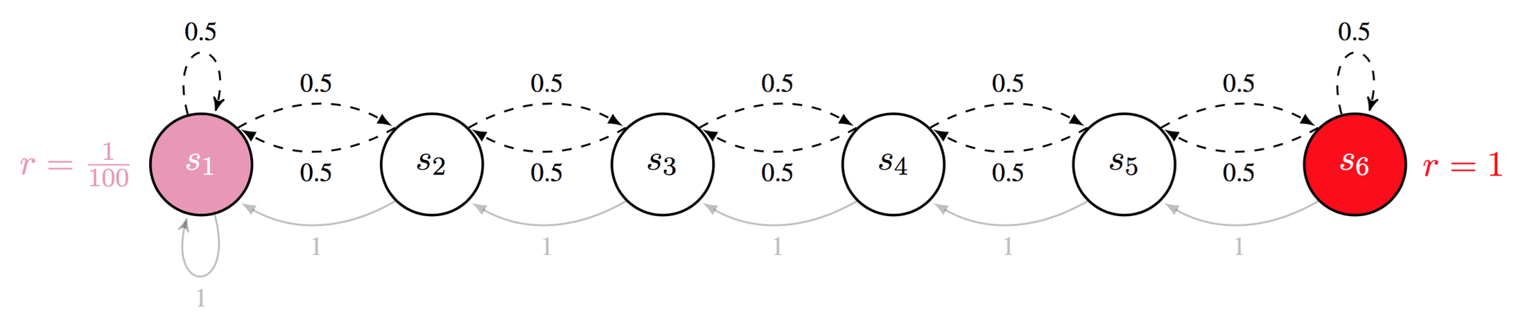 **Figure 14:** A stochastic MDP that requires deep exploration.