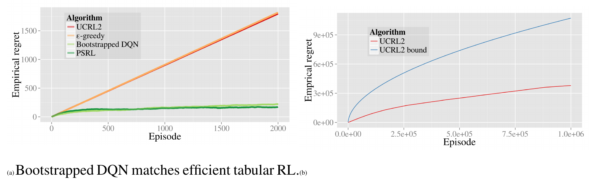 **Figure 15:** Learning and regret bounds on a stochastic MDP.