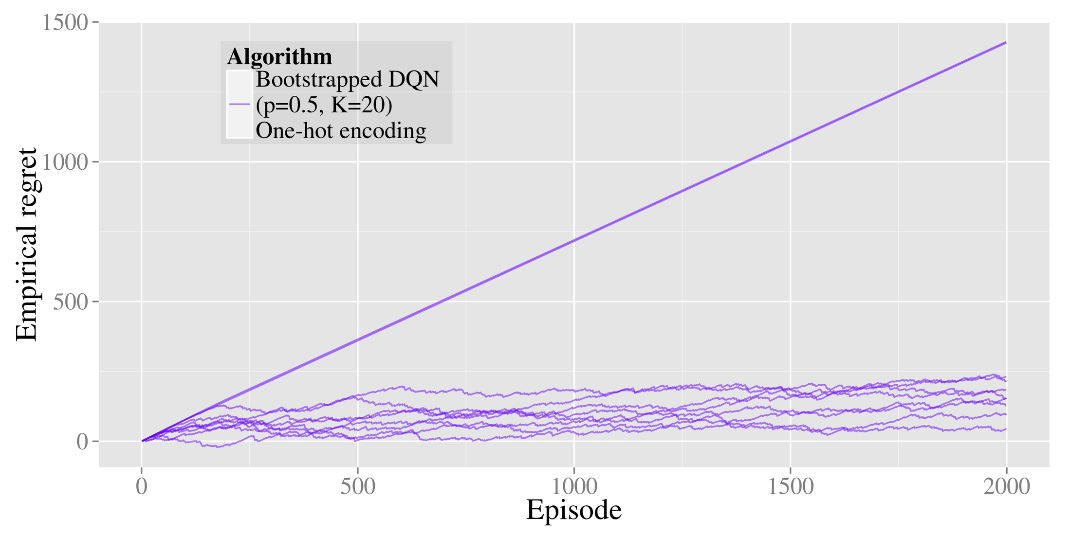 **Figure 16:** Bootstrapped DQN also performs well with one-hot features, but learning is less robust.