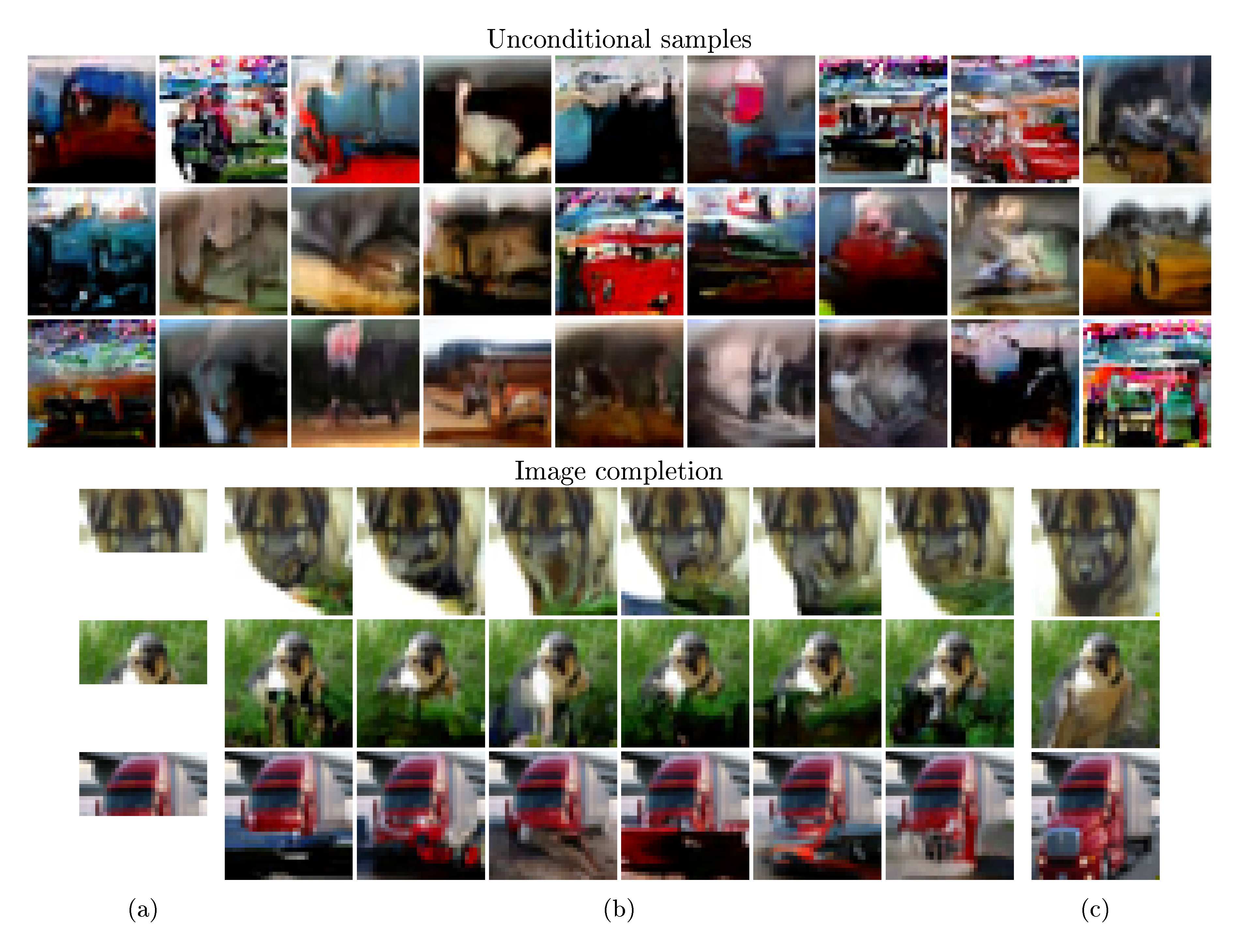 **Figure 4:** Unconditional samples and image completions generated by our method for CIFAR-10. (a) depicts the occluded orignal images, (b) the completions and (c) the original. As the sequence length grows linear transformers become more efficient compared to softmax attention. Our model achieves more than **4,000 times** higher throughput and generates **17.85 images/second**. For details see § 4.2.2.