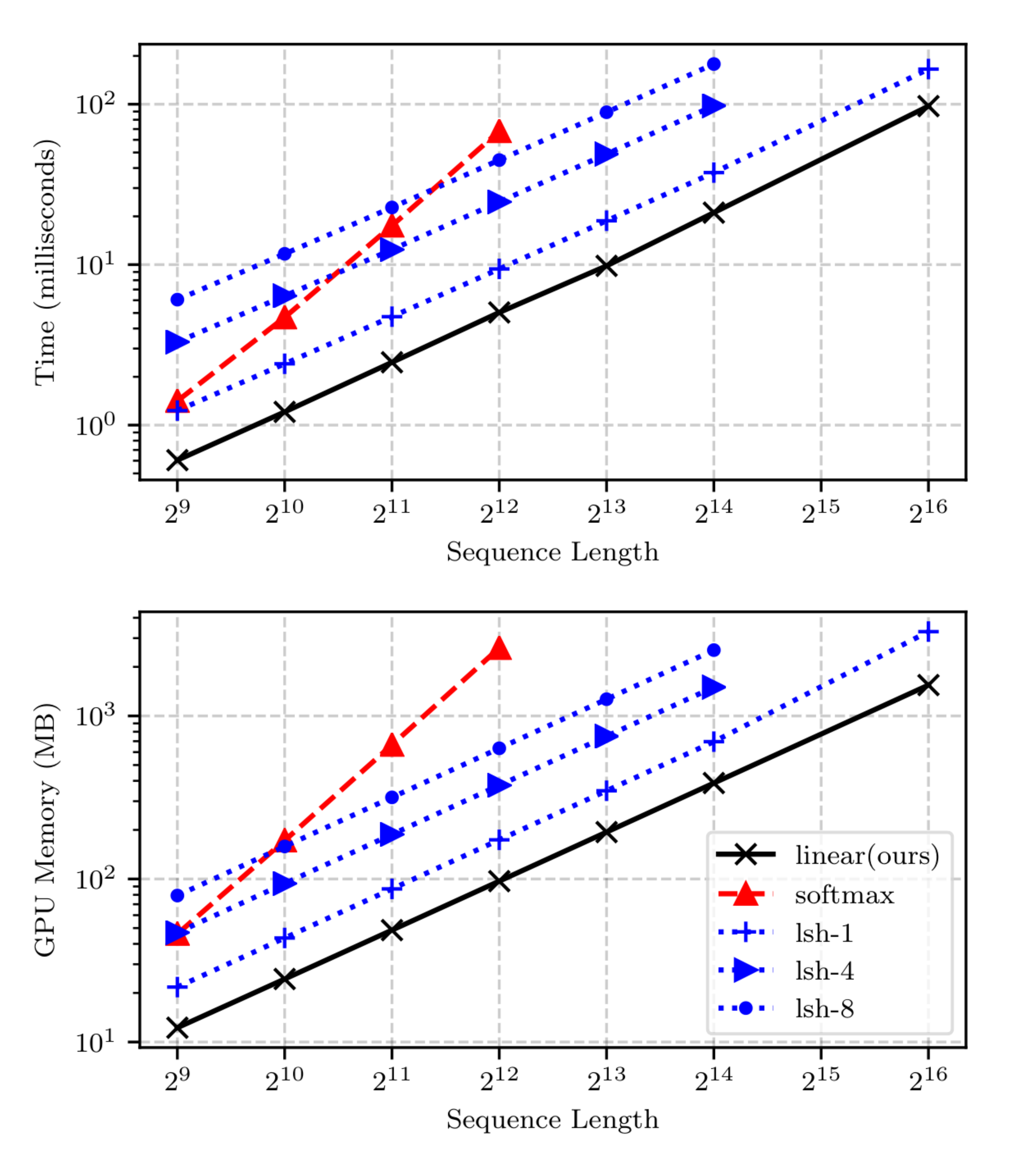 **Figure 1:** Comparison of the computational requirements for a forward/backward pass for Reformer (lsh-X), softmax attention and linear attention. Linear and Reformer models scale linearly with the sequence length unlike softmax which scales with the square of the sequence length both in memory and time. Full details of the experiment can be found in § 4.1.