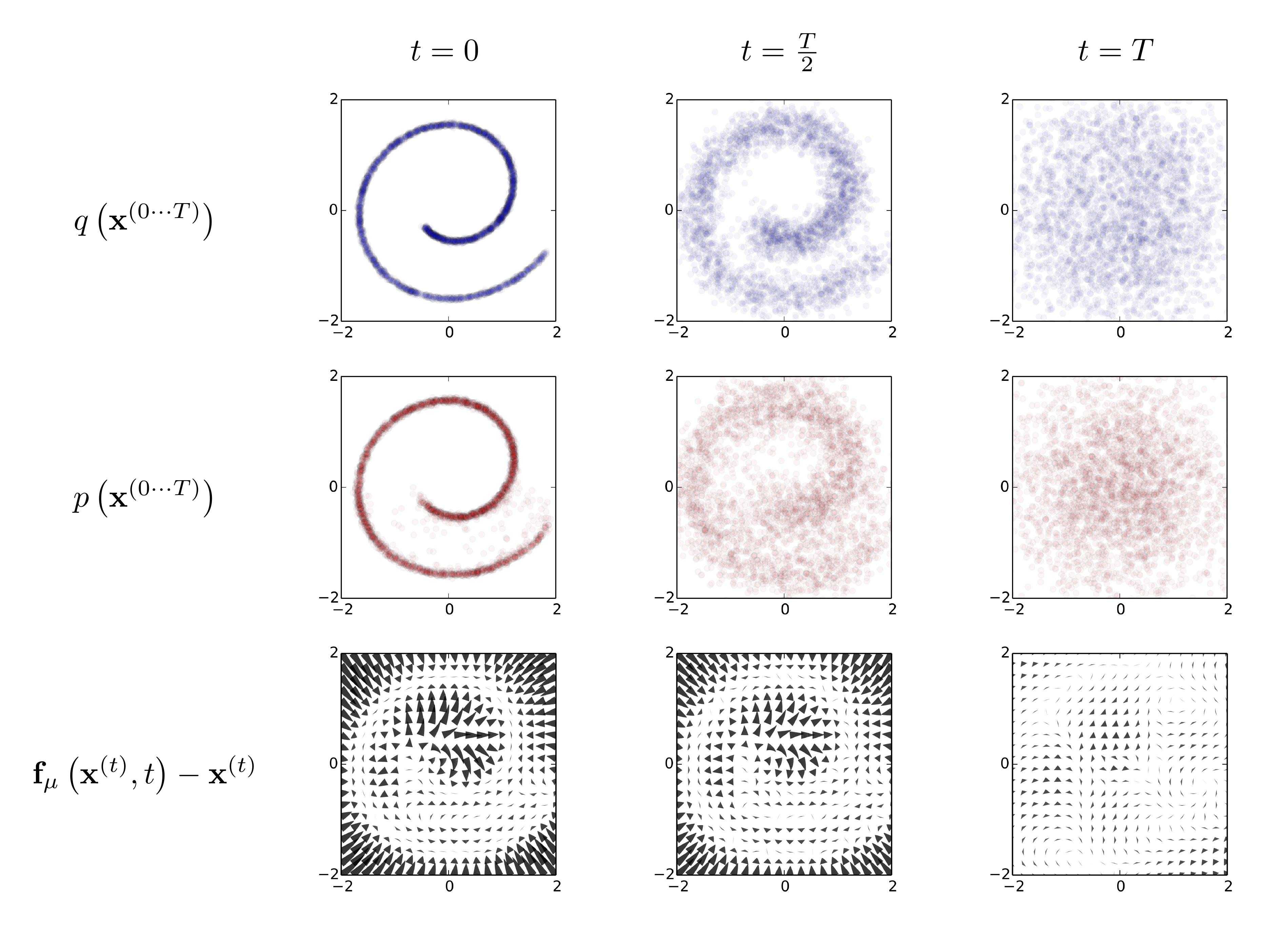 **Figure 1:** The proposed modeling framework trained on 2-d swiss roll data. The top row shows time slices from the forward trajectory $q\left(\mathbf x^{(0\cdots T)} \right)$. The data distribution (left) undergoes Gaussian diffusion, which gradually transforms it into an identity-covariance Gaussian (right). The middle row shows the corresponding time slices from the trained reverse trajectory $p\left(\mathbf x^{(0\cdots T)} \right)$. An identity-covariance Gaussian (right) undergoes a Gaussian diffusion process with learned mean and covariance functions, and is gradually transformed back into the data distribution (left). The bottom row shows the drift term, $\mathbf f_\mu\left(\mathbf x^{(t)}, t \right) - \mathbf x^{(t)}$, for the same reverse diffusion process.