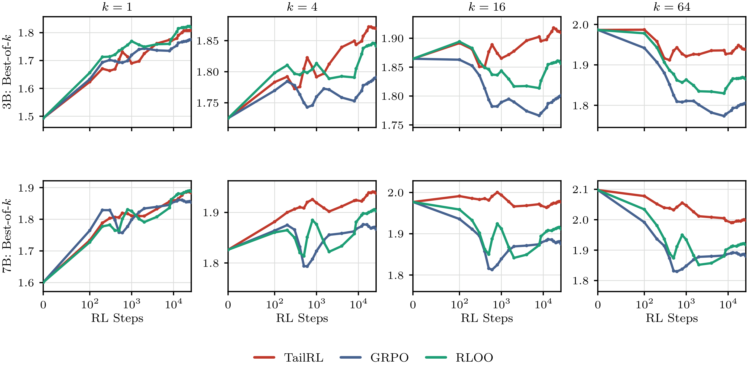 **Figure 22:** **(GUI-grounding)** Best-of- $k$ reward against training steps. Top row: Qwen2.5-VL-3B. Bottom row: Qwen2.5-VL-7B. Every checkpoint is evaluated with $512$ samples per item.
