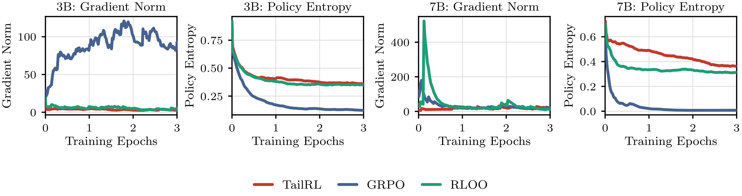 **Figure 24:** **(GUI-grounding)** We compare the training dynamics of different policy gradient algorithms. Top row: Qwen2.5-VL-3B gradient norm and policy entropy by training epoch. Bottom row: the same quantities for Qwen2.5-VL-7B. All curves are exponential-moving-average smoothed.