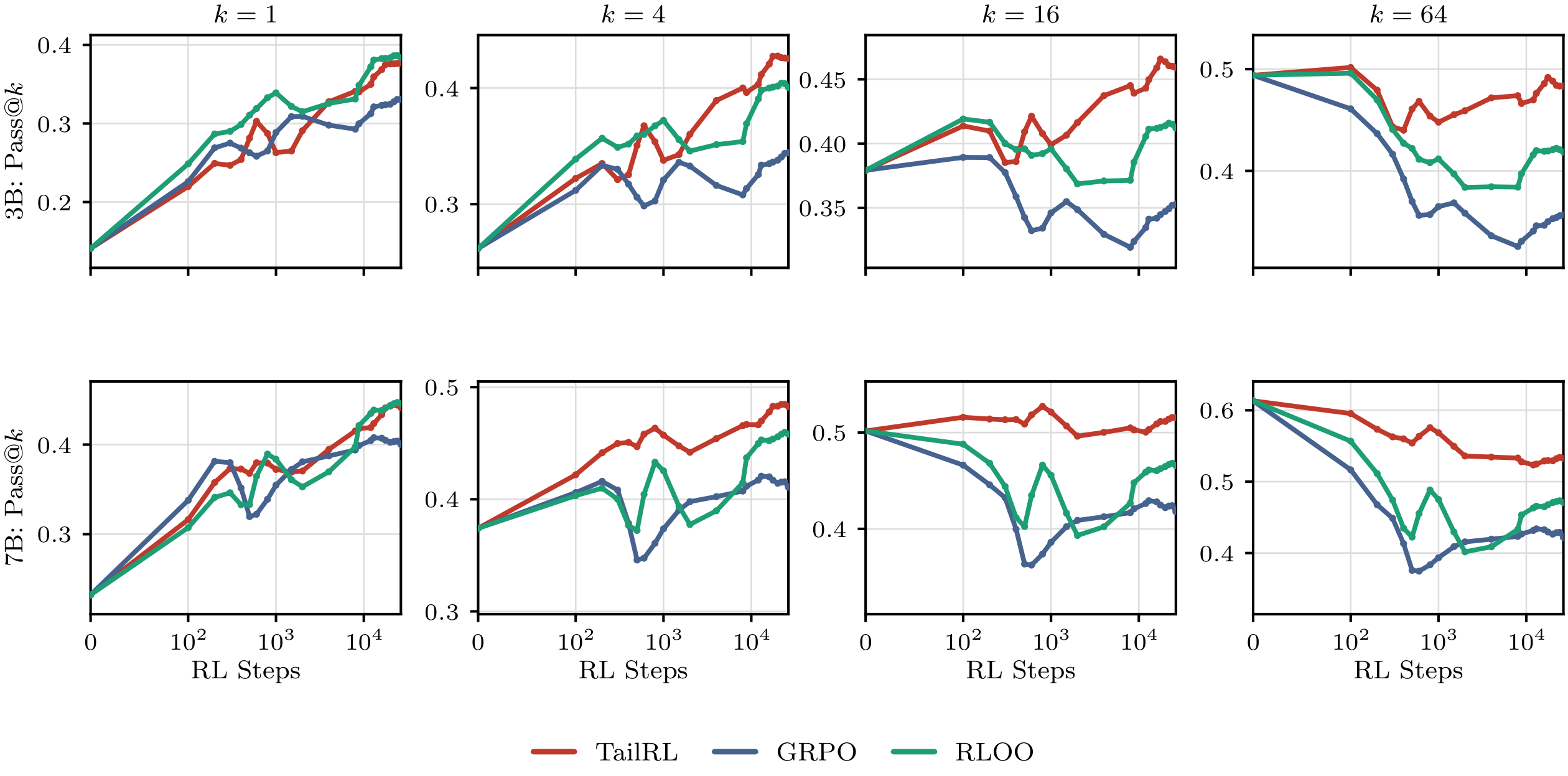 **Figure 21:** **(GUI-grounding)** ScreenSpot-Pro Pass@ $k$ against training epoch at four inference rollout budgets. Top row: Qwen2.5-VL-3B. Bottom row: Qwen2.5-VL-7B. Every checkpoint is evaluated with $512$ samples per item.