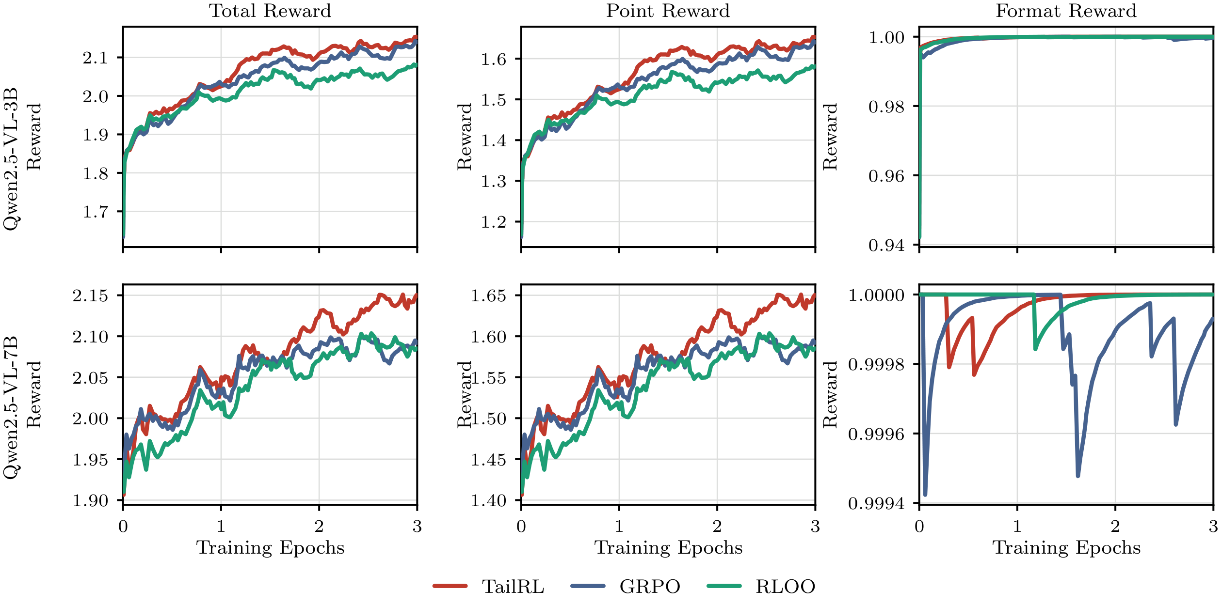 **Figure 23:** **(GUI-grounding)** Training reward by epoch, decomposed. Left: total reward on $[0, 2.5]$. Center: the point term. Right: the format term. Top row: Qwen2.5-VL-3B. Bottom row: Qwen2.5-VL-7B. All curves are exponential-moving-average smoothed.