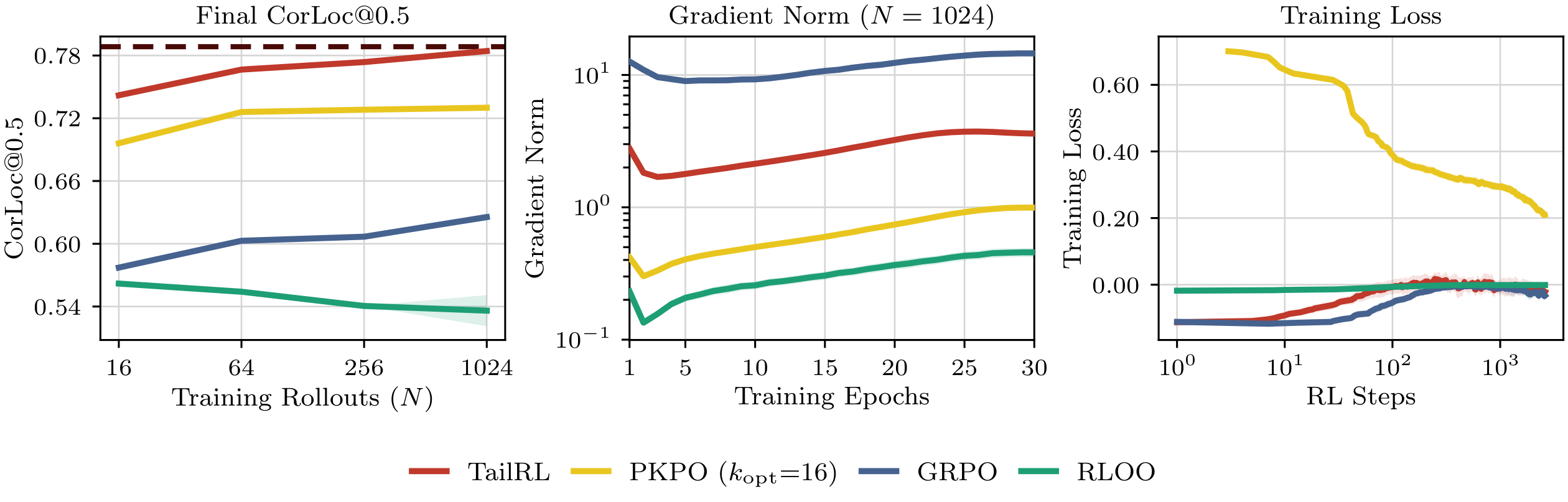 **Figure 13:** **(ImageNet object localization)** Left: final validation CorLoc@ $0.5$ against the training rollout budget $N$ for all three methods, with the population-level objective as a dashed reference. Center: mean gradient norm by epoch at $N=1024$, log scale. Right: each method's training loss against RL steps, logarithmic step axis; each method optimizes its own surrogate objective. Means over the seeds of Figure 7.