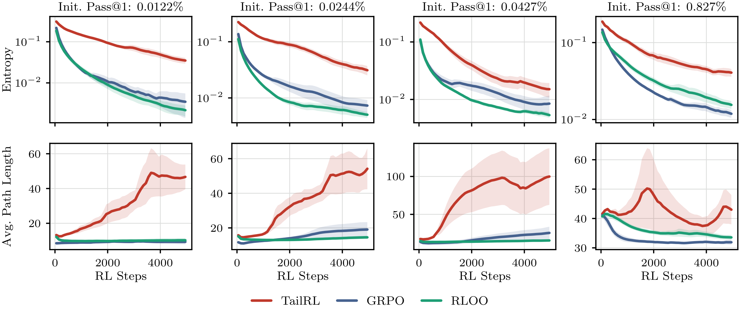 **Figure 18:** **(Text-Maze)** Training dynamics at $N = 16$ from four pretraining checkpoints, one per column. Top row: policy entropy by training step, log scale. Bottom row: mean generated path length by training step. All curves are exponential-moving-average smoothed.