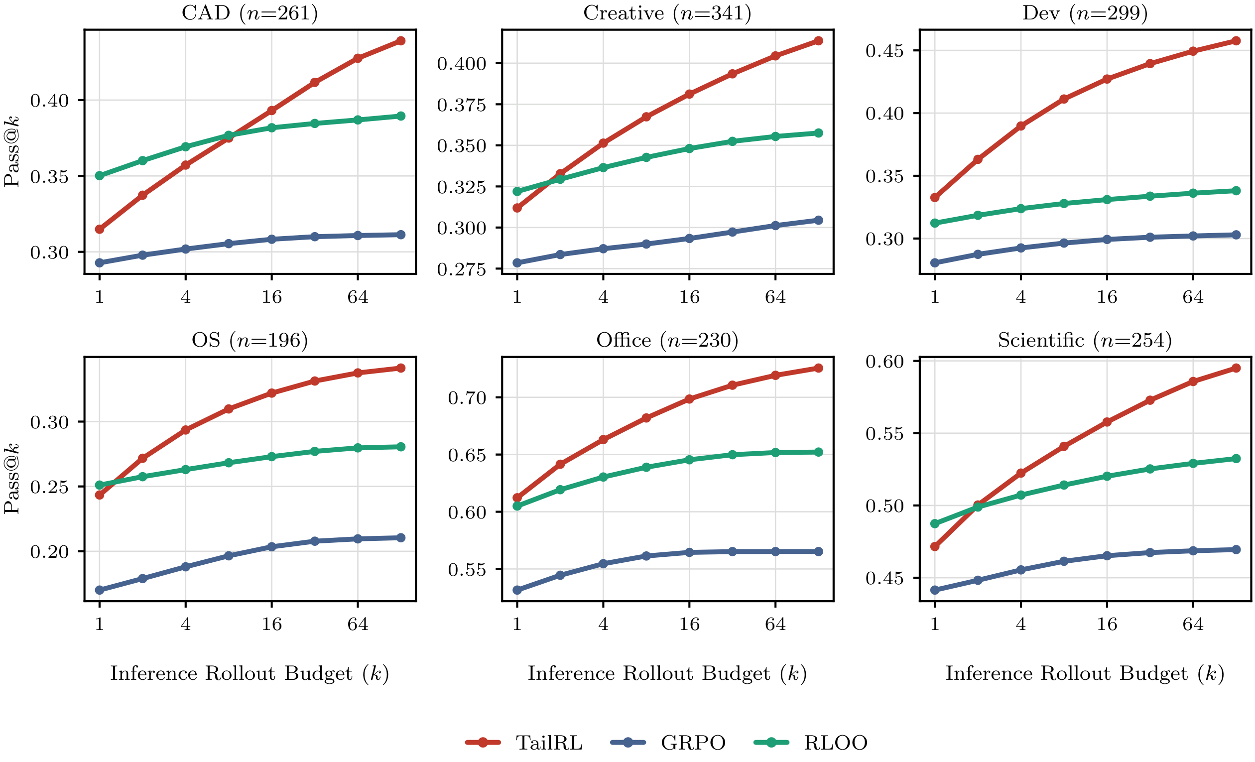 **Figure 19:** **(GUI-grounding)** Category-wise inference scaling on ScreenSpot-Pro dataset, Qwen2.5-VL-3B at the final checkpoint. Pass@ $k$ against the inference rollout budget within each task category, $512$ samples per item.