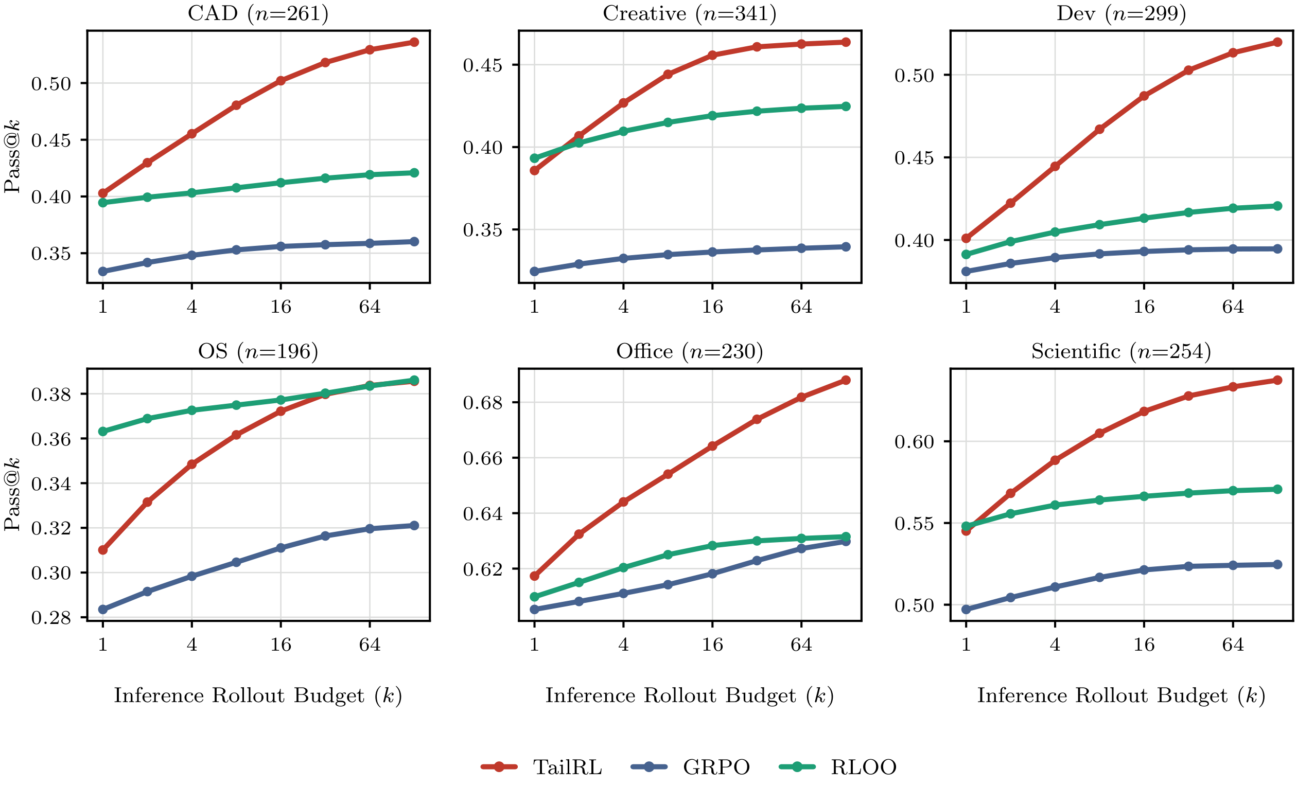 **Figure 20:** **(GUI-grounding)** Category-wise inference scaling on ScreenSpot-Pro, Qwen2.5-VL-7B at the final checkpoint. Pass@ $k$ against the inference rollout budget within each task category, $512$ samples per item.