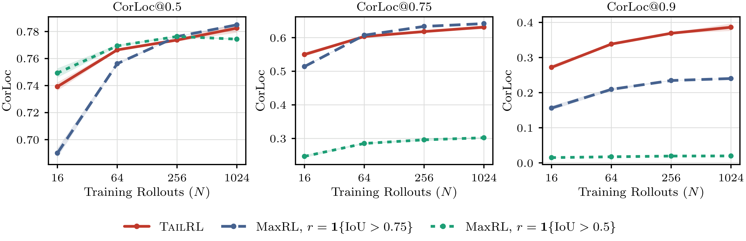 **Figure 15:** **(ImageNet object localization)** Effect of binarizing the IoU reward on that task of ImageNet object localization. We compare TailRL trained on continuous IoU with MaxRL trained on rewards binarized at $\mathrm{IoU}>0.5$ and $\mathrm{IoU}>0.75$. All methods perform similarly at the easiest evaluation threshold, but the binarized methods degrade at CorLoc above their binarization threshold.