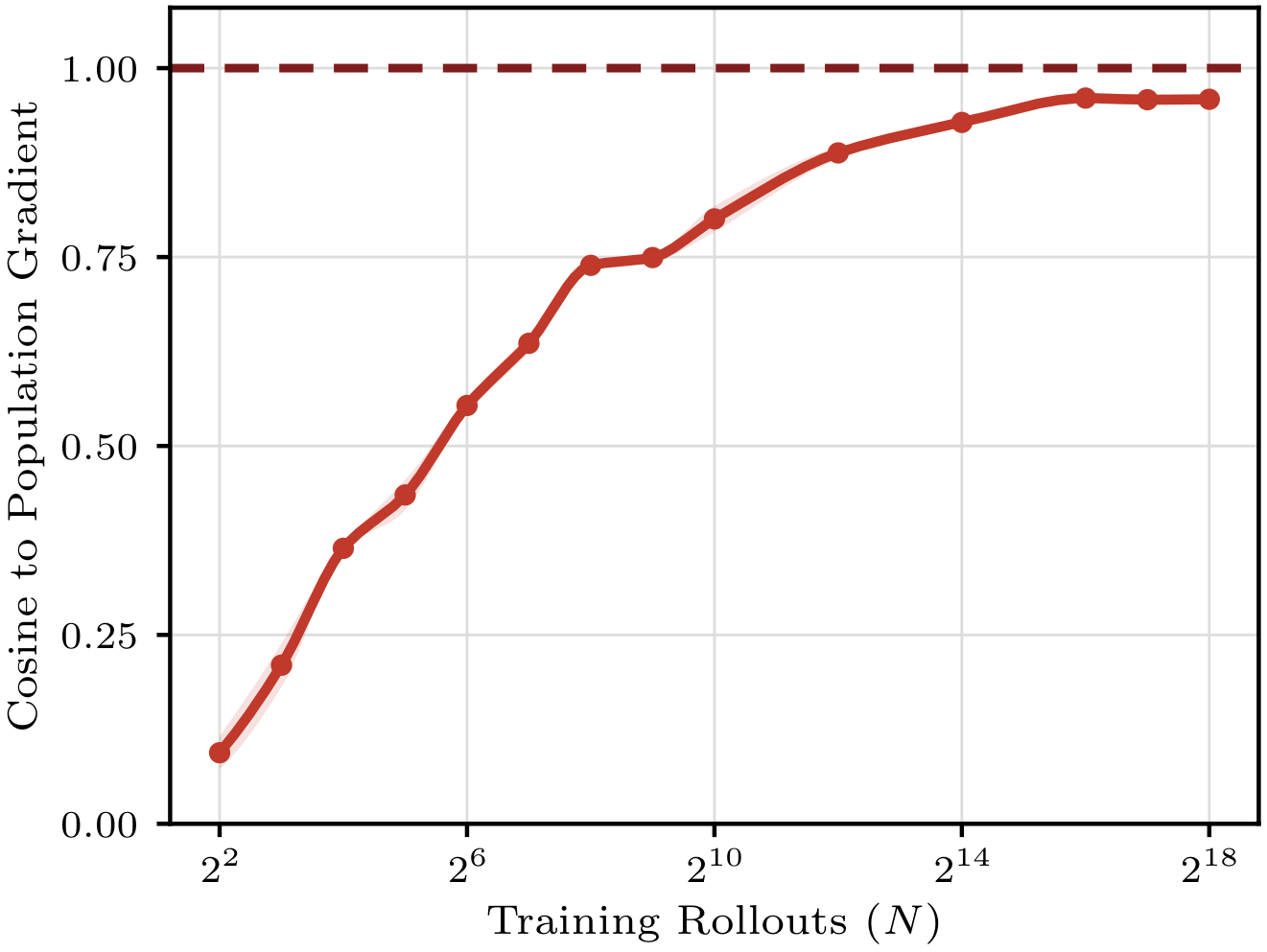 **Figure 6:** **(ImageNet object localization)** Finite rollout TailRL gradients converge toward the population-level gradient as training rollouts increase.
