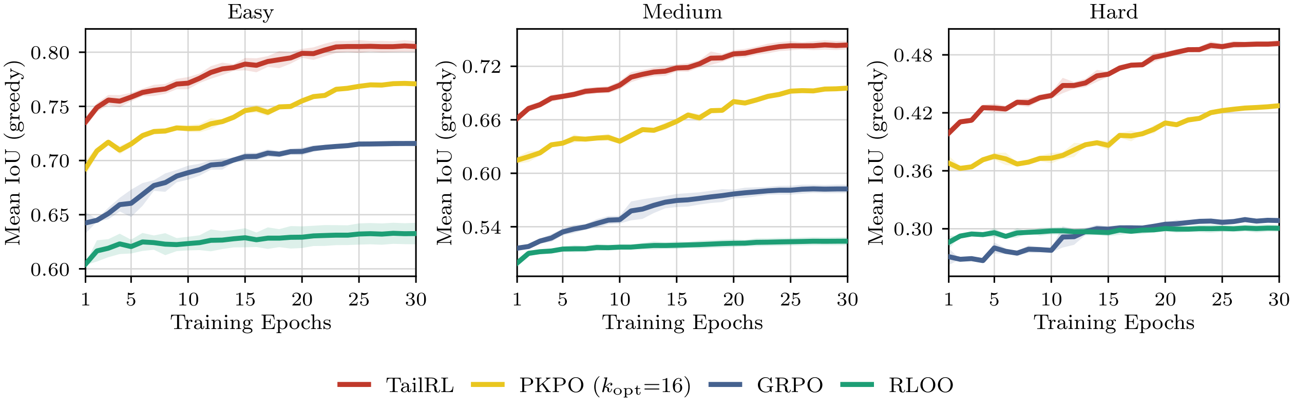 **Figure 14:** **(ImageNet object localization)** Mean IoU by difficulty band for the three methods at $N=1024$. Bands partition the validation set by the area of the ground-truth box as a fraction of the image: easy is $0.30$ to $0.70$ ($19{,}628$ images), medium is $0.10$ to $0.30$ or $0.70$ to $0.95$ ($19{,}977$), and hard is below $0.10$ or above $0.95$ ($10{,}395$). Curves are means with standard-error bands over $3$ seeds.