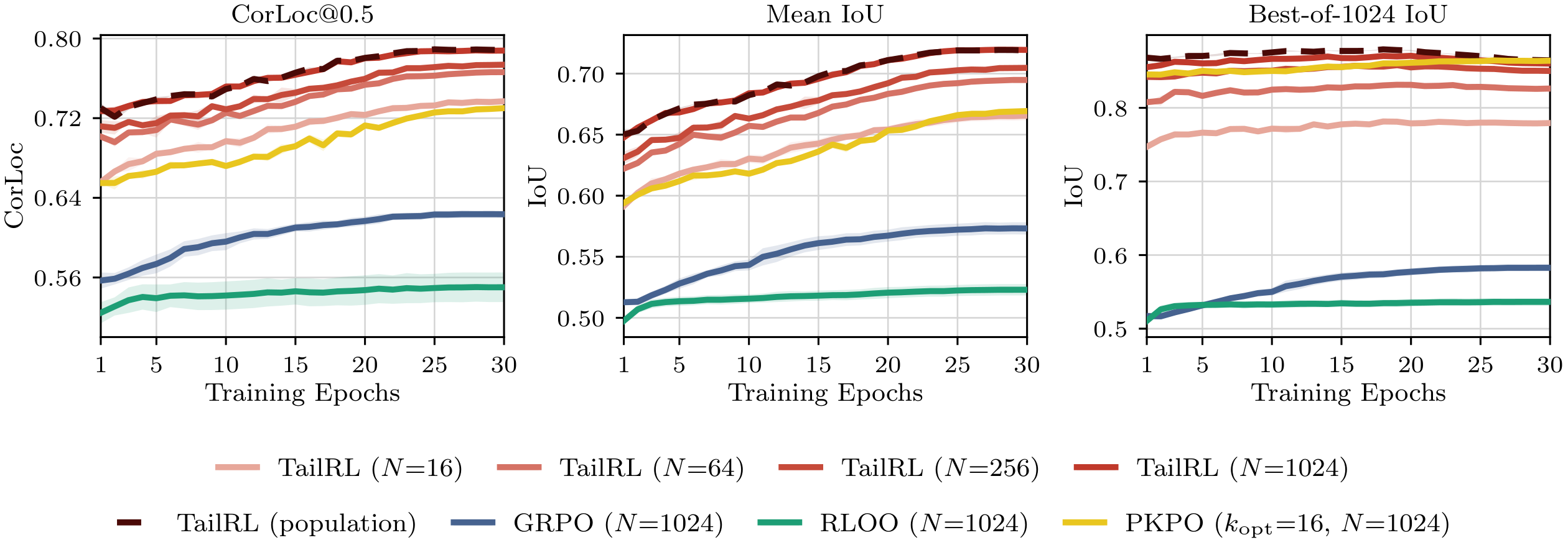 **Figure 7:** **(ImageNet object localization)** Comparing performance of expected-reward maximization baselines with TailRL on held-out validation set. We report CorLoc@ $0.5$, mean IoU, and Best-of- $1024$ IoU. TailRL uses training rollouts $N\in\{16, 64, 256, 1024\}$, with darker curves indicating larger $N$; the dashed curve optimizes the exactly computed TailRL population-level objective. GRPO and RLOO use $N=1024$ (Appendix H).