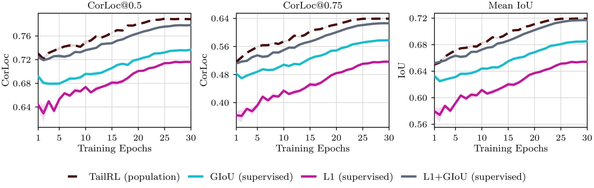 **Figure 5:** **(ImageNet object localization)** A comparison of population-level TailRL versus direct supervision for the task of ImageNet Object Localization. TailRL either outperforms or is competitive against task-specific objectives.