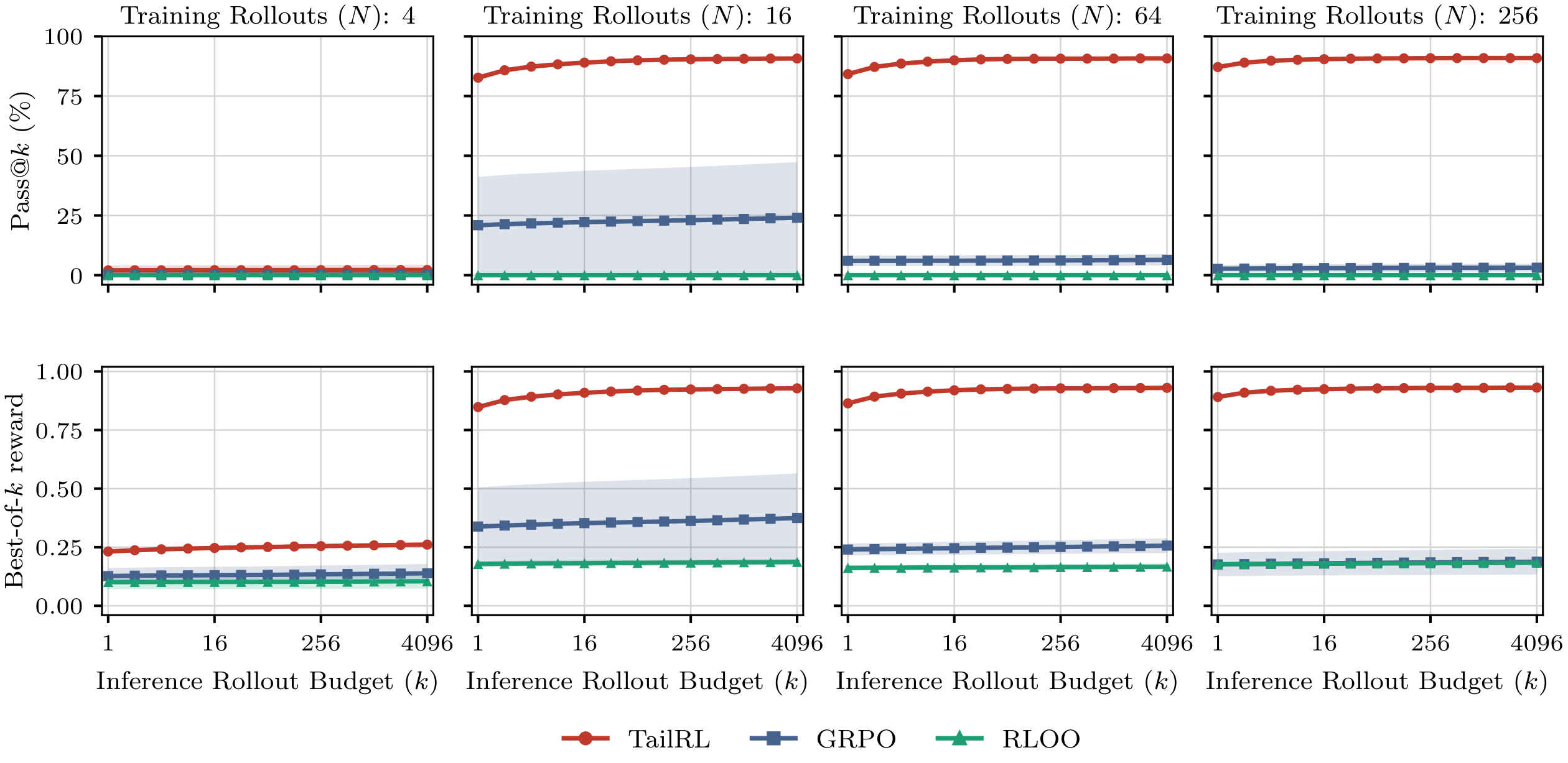 **Figure 17:** **(Text-Maze)** Training rollout budget sweep from an initial shortest-path success rate of $0.024\%$, with one column per $N$. Rows show Pass@ $k$ and Best-of- $k$ reward against the inference budget. TailRL converts additional training rollouts into learning between $N=4$ and $N=16$, while the expected reward baselines gain little.