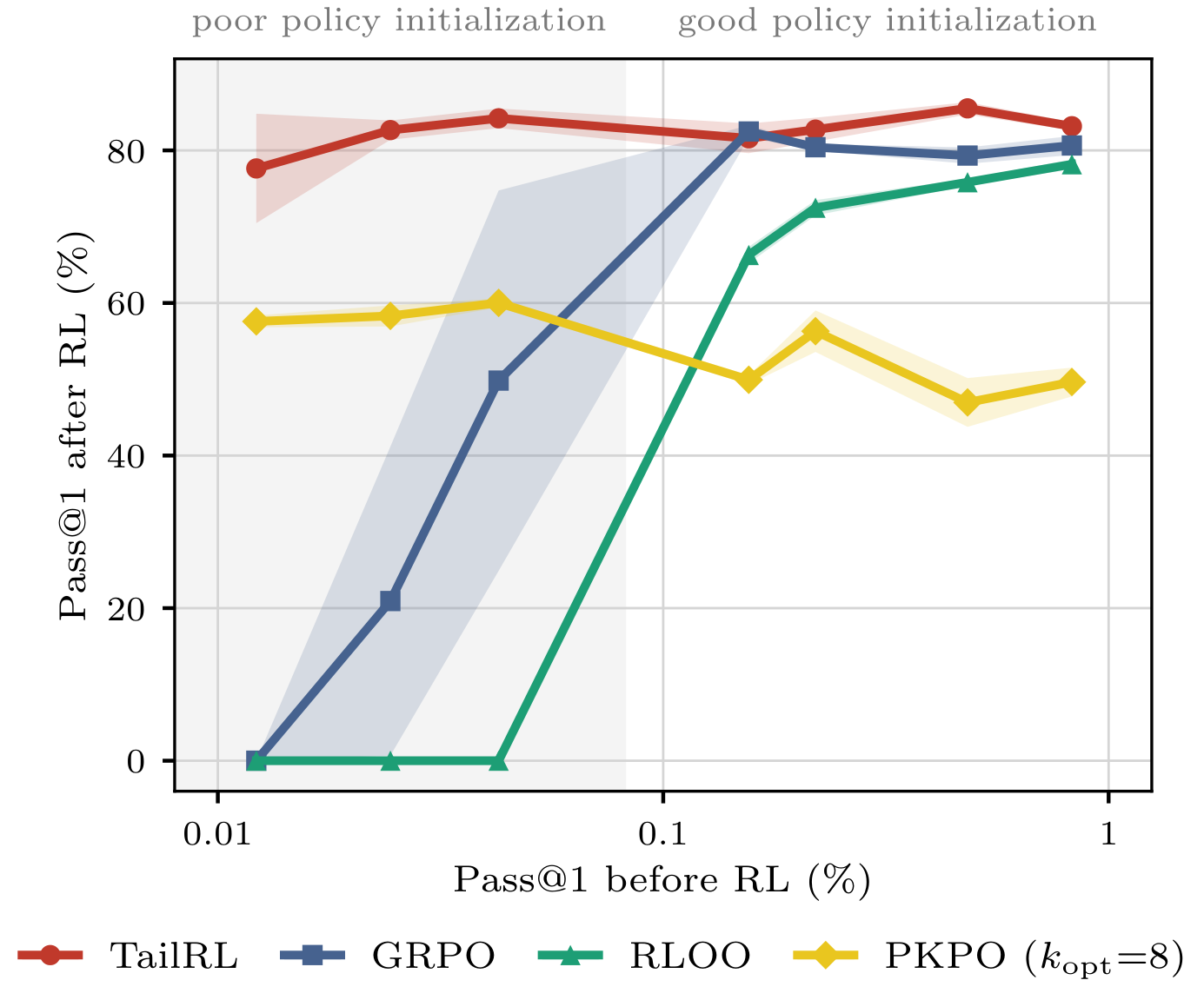 **Figure 9:** **(Text-Maze)** Pass@ $1$ before and after RL post-training for the task of Text-Maze navigation. Shaded area marks the regime where initialization policy is poor. After RL post-training, RLOO and GRPO fail to reliably improve Pass@ $k$ in this regime.