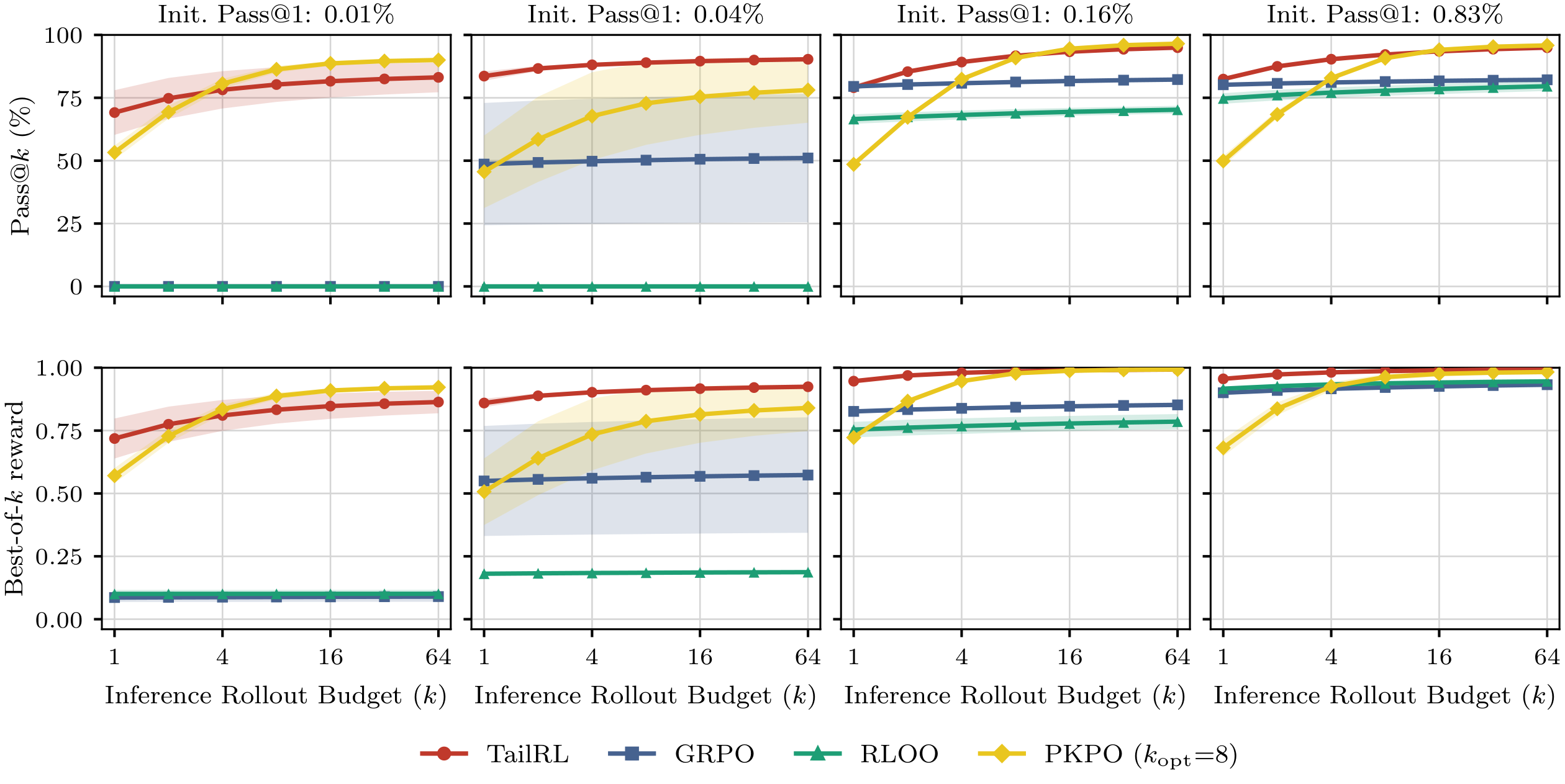 **Figure 16:** **(Text-Maze)** Inference-time scaling on Text-Maze for four initial policies, labeled by their shortest-path success before reinforcement learning. The rows report Pass@ $k$, the probability that any of $k$ rollouts reaches the goal along a shortest path, and Best-of- $k$ reward is the expected maximum reward attained by the policy among $k$ rollouts.