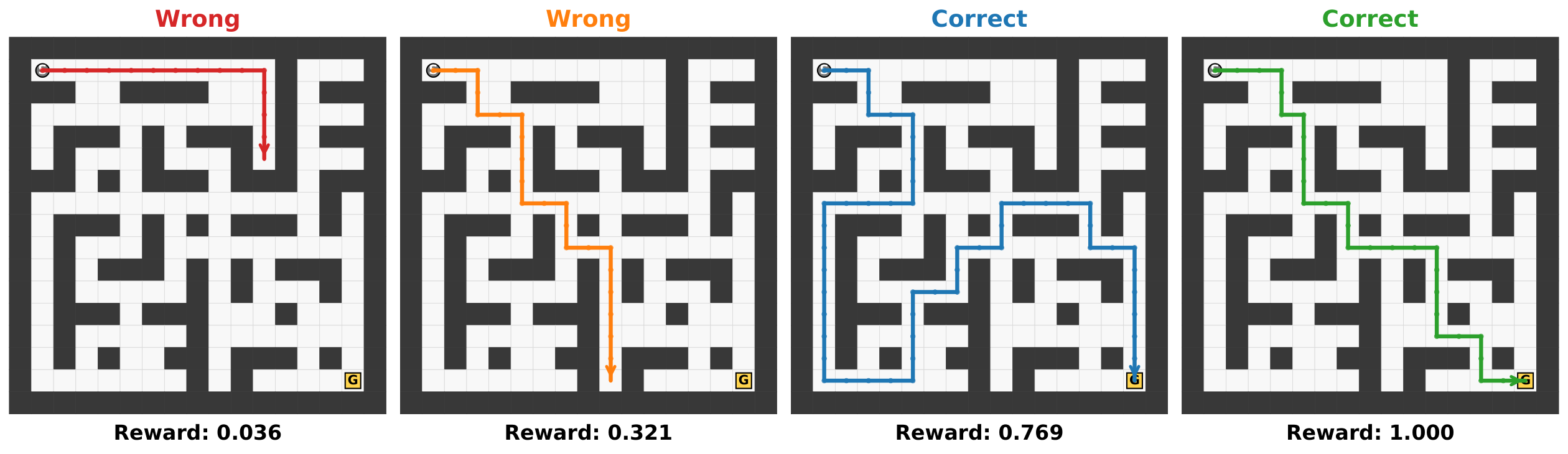 **Figure 8:** **(Text-Maze)** Four rollouts on one Text-Maze and the continuous reward each receives. The two left paths fail to reach the goal and still receive continuous credit for progress. The third reaches the goal but wanders, so it gets rewarded below a shortest path. Only the rightmost, a shortest path (right), earns reward $1$.