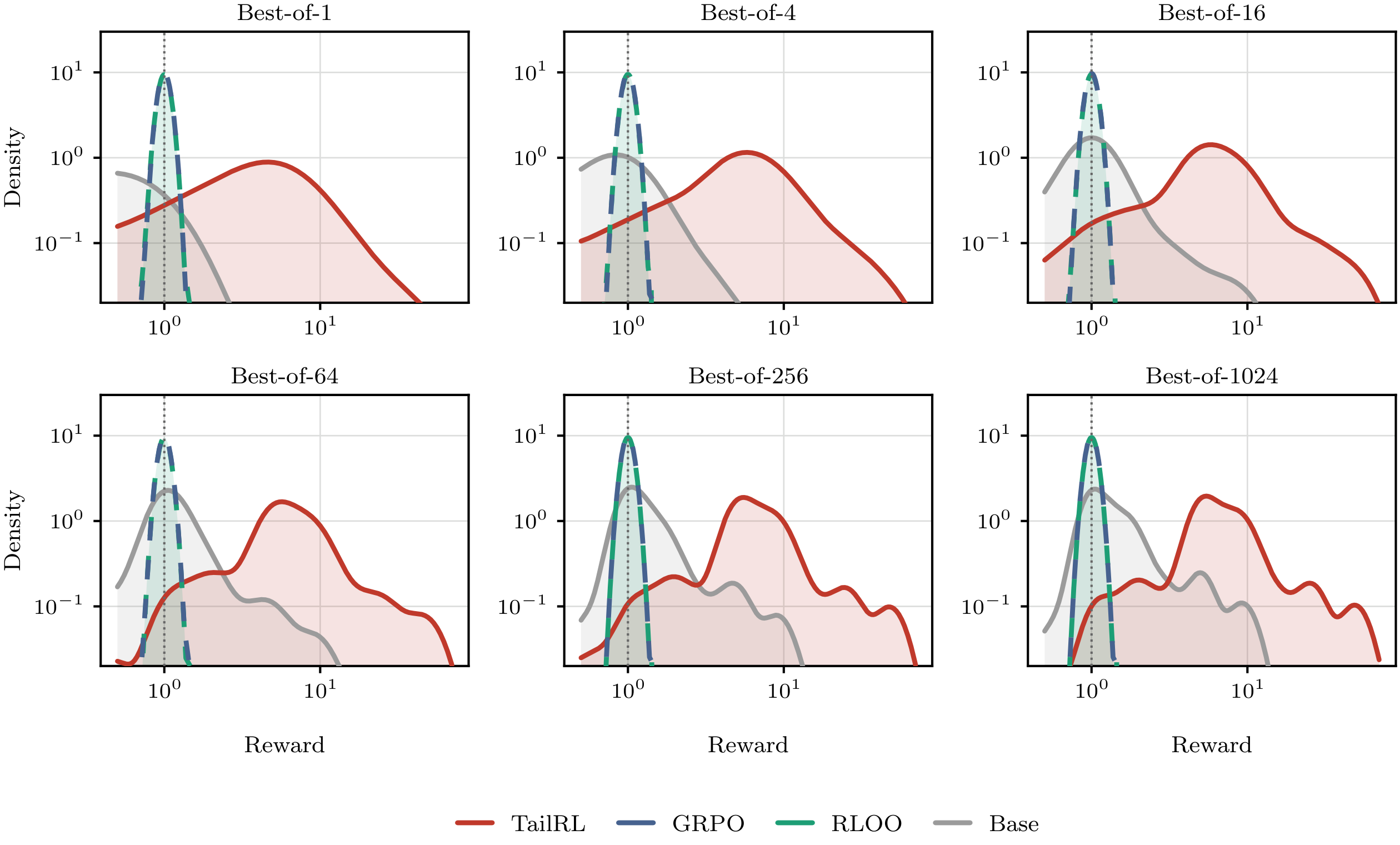 **Figure 27:** **(Code runtime optimization)** Kernel densities of the per-problem Best-of- $k$ speedup on the PIE dataset held-out problems, one panel per inference budget, log axes. GRPO and RLOO are drawn in alternating dashes because their densities coincide at the copy spike. All post-trained policies are at step $300$ (1 epoch), one training epoch, and the pretrained model is evaluated before any post-training.