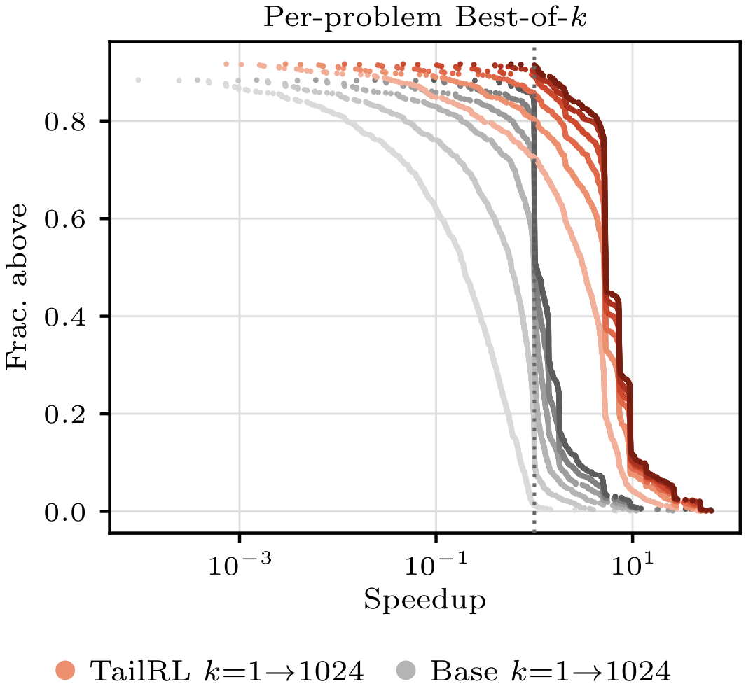 **Figure 26:** **(Code runtime optimization)** Each dot is one of the $878$ test-set problems of PIE dataset at its Best-of- $k$ speedup, $k$ from $1$ (light) to $1024$ (dark), TailRL in red and the pretrained model in gray. Selection compounds TailRL's advantage problem by problem.