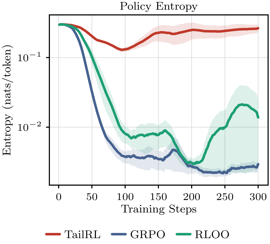 **Figure 25:** **(Code runtime optimization)** Policy entropy during training, EMA over three runs per objective. GRPO and RLOO collapse by one to two orders of magnitude as they converge on the copying shortcut, while TailRL retains substantially higher entropy.