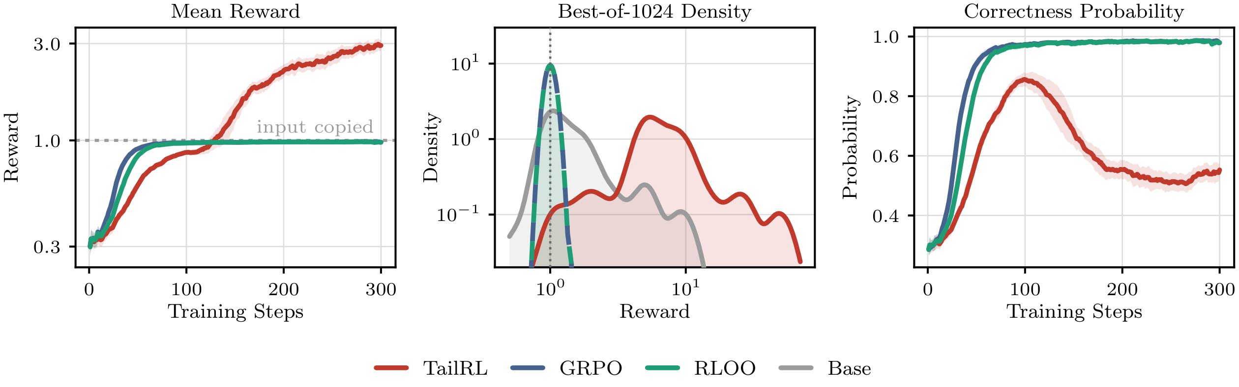 **Figure 12:** **(Code runtime optimization)** (Left) Average reward during training for 1 epoch, EMA over three runs per objective. (Middle) kernel density of the per-problem Best-of- $1024$ reward on the test-set problems of PIE. GRPO and RLOO are drawn with alternating dashes because their densities coincide at a reward of 1.0 indicating that they only echo the input program. Right: fraction of training rollouts for a given batch passing every test. In this task, it is better to explore and find the faster rewrite of the input program than to copy the input and be correct. Correctness only gets a reward of $1.0$ while correct and meaningfully faster programs receive much higher rewards. Just copying the input is a degenerate soltuion exhibited by RLOO and GRPO Appendix K.8 All experiments have been performed on 3 seeds per method.