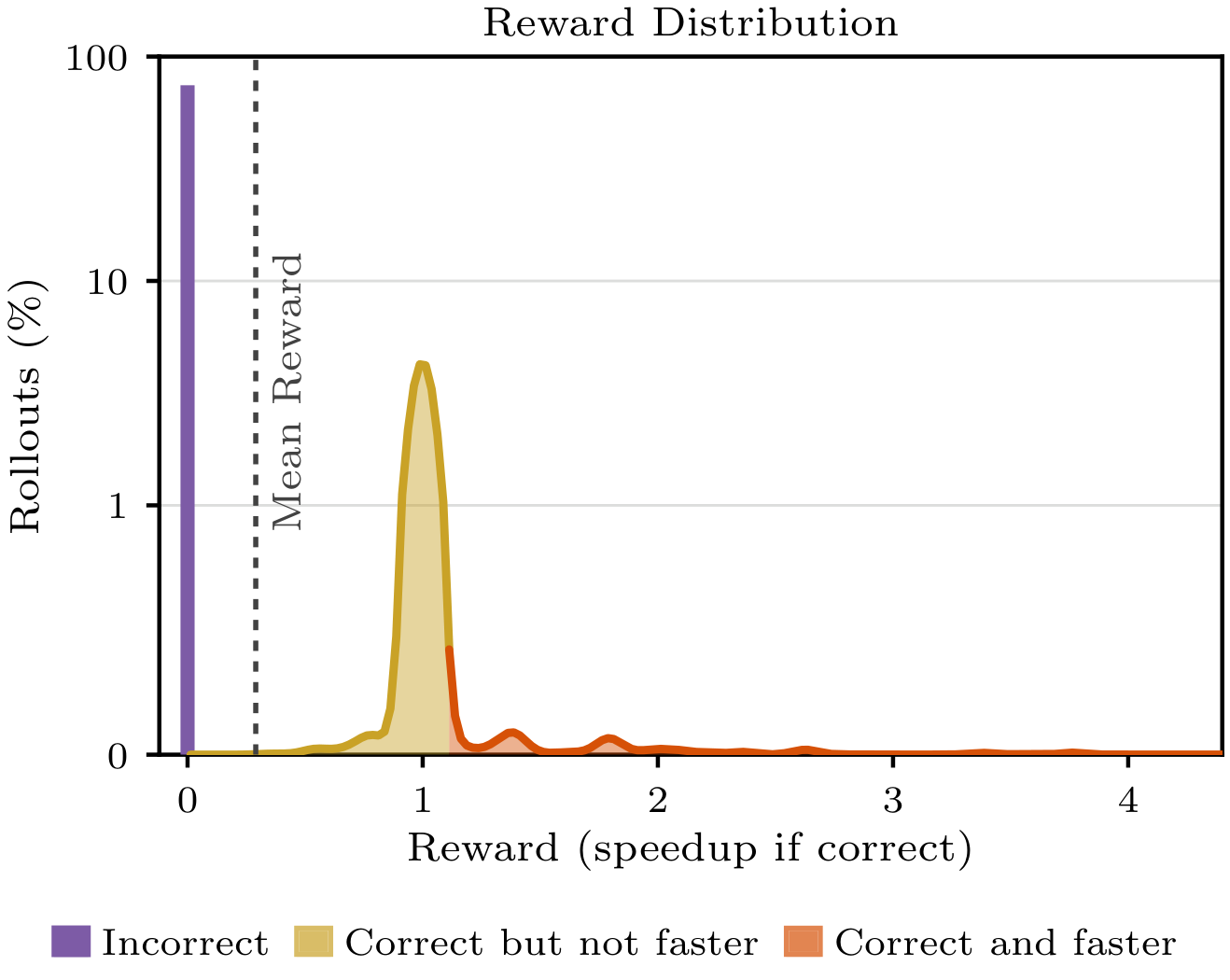 **Figure 11:** **(Code runtime optimization)** Initial reward distribution over all test problems of PIE dataset for Qwen3-1.7B. $74.4\%$ of rollouts are incorrect, $23.5\%$ are correct but not faster than the input, concentrating in a spike at $1\times$, and $2.1\%$ are correct and faster.