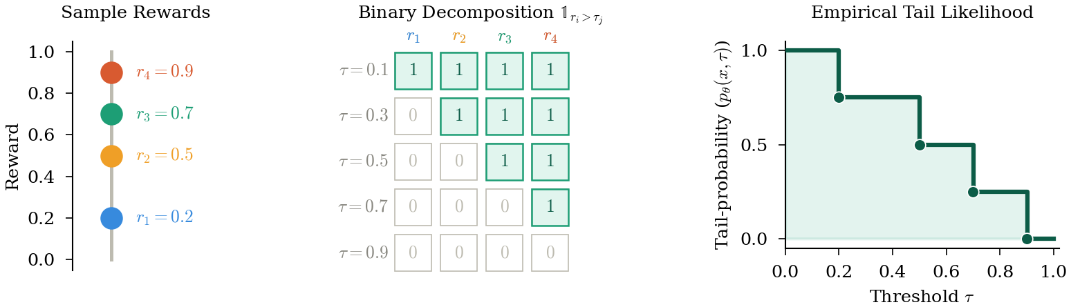 **Figure 2:** A continuous reward decomposes into threshold events. A rollout with reward $r_i$ clears every threshold below $r_i$. Across a group of rollouts, these binary outcomes estimate the tail-probability $p_\theta(x, \tau)$ at every reward threshold. TailRL maximizes the average log-probability along this curve.