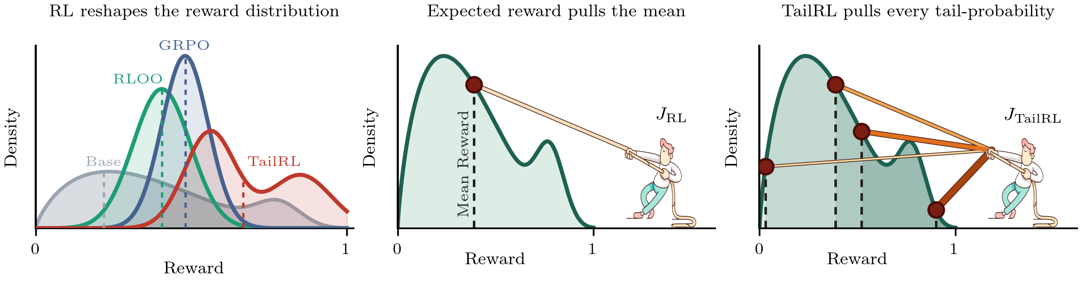**Figure 1:** **Expected reward pulls one rope; TailRL pulls them all.** Left: RL post-training reshapes the reward distribution of the base policy. Expected-reward methods (GRPO, RLOO) shift the distribution and sharpen it around the mean, while TailRL shifts it further and grows a heavy high-reward tail. Middle: the expected-reward objective $J_{\mathrm{RL}}$ improves the distribution through a single handle, its mean. Right: TailRL increases the tail probability $p_\theta(x, \tau)$ across reward thresholds $\tau$, placing greater emphasis on rarer, higher-reward outcomes.