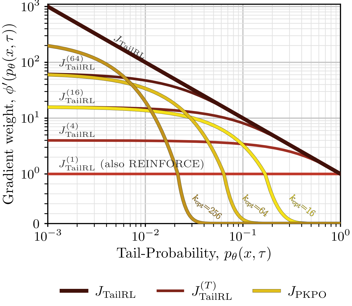 **Figure 3:** Gradient weight assigned to tail-probability $p_{\theta}(x, \tau)$. Order- $T$ TailRL approaches the population weight. PKPO's weight is capped at $k_{\mathrm{opt}}$ and vanishes as $p_{\theta}(x, \tau)$ grows.