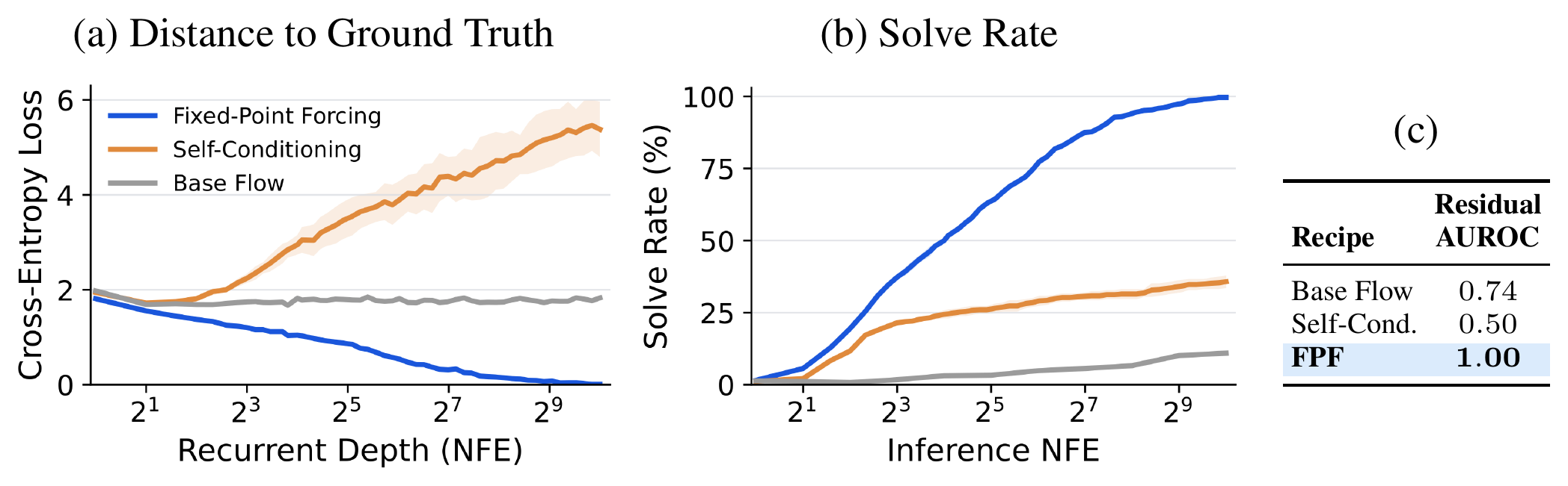 **Figure 6:** **Fixed-Point Forcing aligns recurrent convergence with correctness on Sudoku-Extreme.** (a) Under conventional self-conditioning, gold-target loss increases with depth as predictions stabilize at incorrect fixed points; FPF instead drives loss toward zero by making correct solutions attracting and spurious states unstable. (b) Consequently, FPF continues to improve solve rate with additional NFE, whereas self-conditioning saturates. (c) The residual between adjacent recurrent states becomes strongly predictive of correctness under FPF, indicating that the model converges primarily on correct solutions. Under conventional self-conditioning, convergence can instead occur at incorrect states.