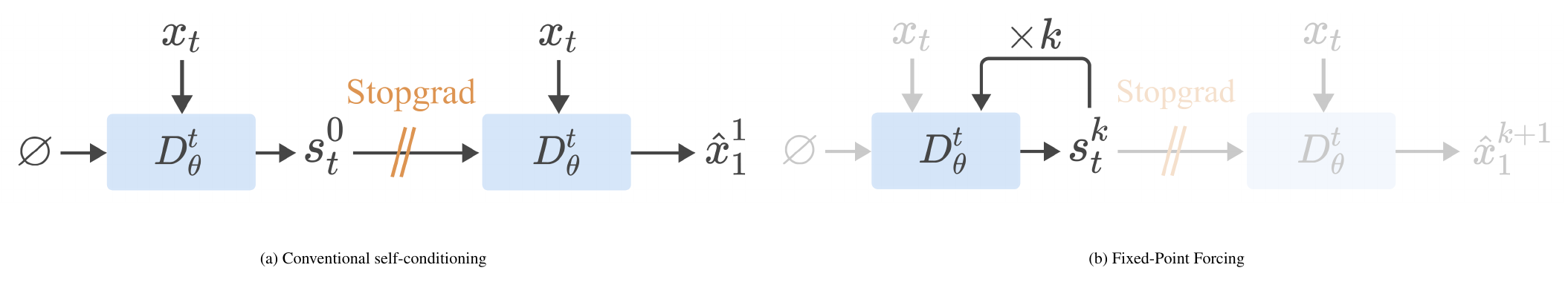 **Figure 3:** **Fixed-Point Forcing replaces one-pass carries with rollout-derived carries.** Conventional self-conditioning forms a detached carry with one denoiser pass at the supervised interpolant. Fixed-Point Forcing instead forms the detached carry through repeated application of the denoiser, exposing the loss-bearing update to a state produced by the model's recurrent inference dynamics.