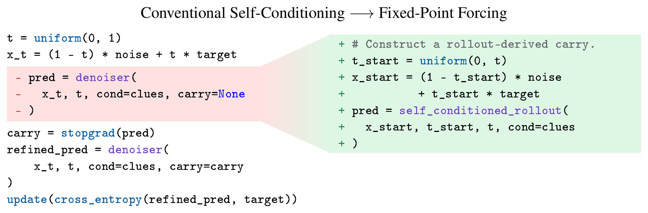 **Figure 4:** **Conventional self-conditioning and Fixed-Point Forcing training.** Both procedures supervise the same canonical interpolant. Conventional self-conditioning obtains its carry from one pass at that interpolant, whereas FPF obtains a detached carry from a recursive rollout whose start time is sampled uniformly before the supervision time and whose endpoint is the supervision time itself. The `self_conditioned_rollout` helper denotes the standard self-conditioned integration loop used at inference and for constructing the FPF carry.