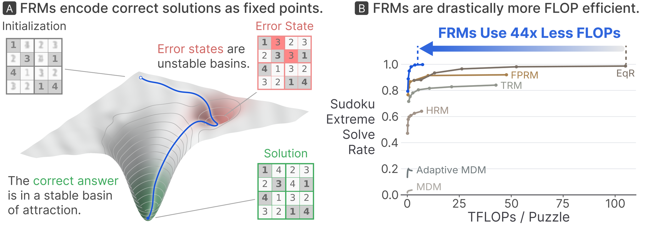 **Figure 1:** **Flow Reasoning Models turn stable recurrent dynamics into efficient reasoning.** Left: a conceptual view of the recurrent solution landscape. Error states occupy unstable basins, while the correct solution forms a stable attractor that recurrent sampling converges toward. Right: solve rate versus inference FLOPs on Sudoku-Extreme. At the highlighted matched solve rate, FRM uses $44\times$ fewer FLOPs than the comparison method. The landscape is an explanatory schematic rather than a literal three-dimensional embedding of model states.