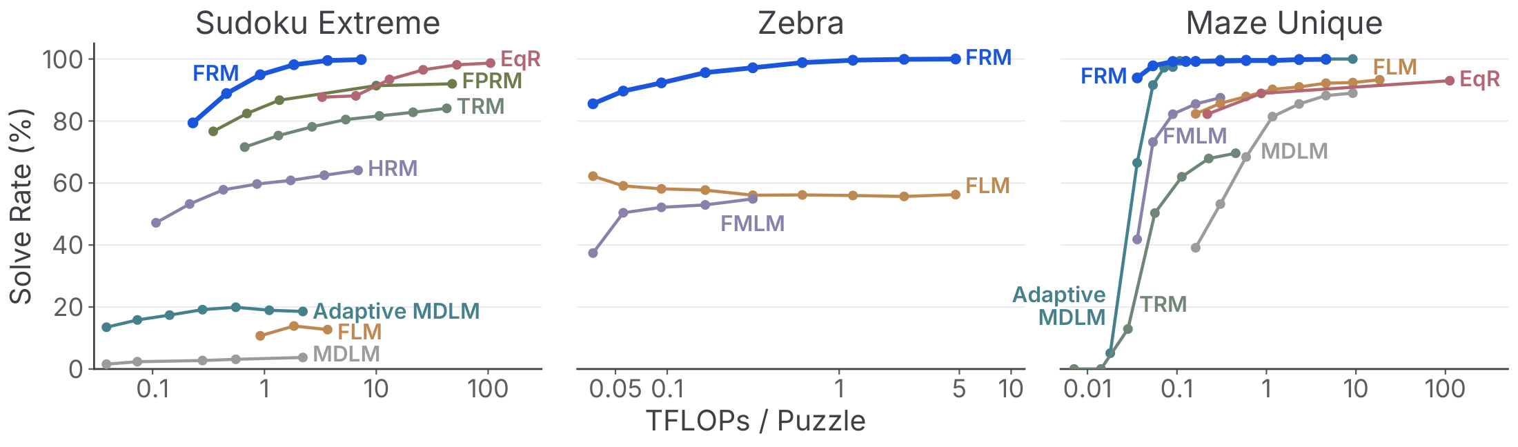 **Figure 5:** **Accuracy–compute frontiers across structured-reasoning tasks.** Solve rate is plotted against total inference FLOPs per instance for Sudoku-Extreme, Zebra, and Maze-Unique. The shared solve-rate axis and legend are shown on the left panel only. Each panel compares FRM operating points with the applicable flow baselines under a common FLOP-counting convention. We show only method–task pairs with a valid, configuration-matched operating curve; unavailable combinations are omitted rather than extrapolated.