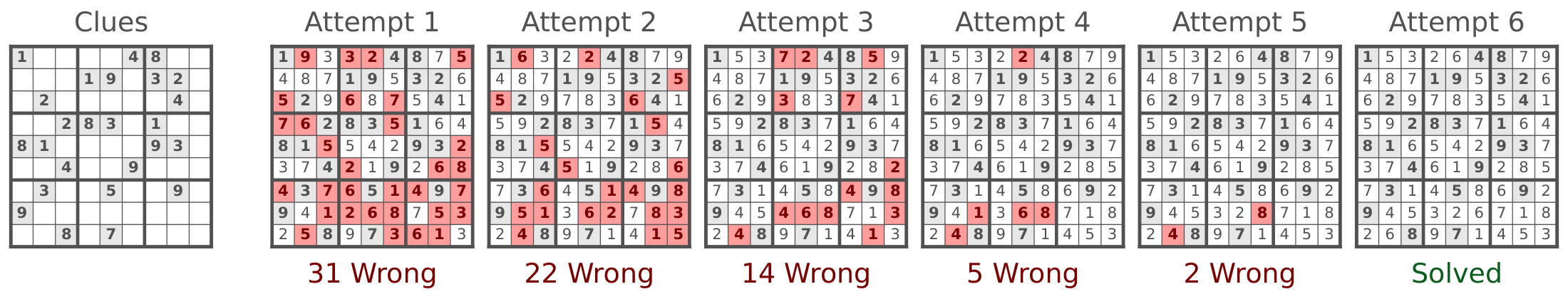 **Figure 2:** **Recurrent refinement progressively solves a Sudoku-Extreme instance.** Starting from the fixed clues (gray), we decode the FRM's prediction after each recurrent attempt, with incorrect entries shown in red. The rollout illustrates how recurrent computation revises globally inconsistent early predictions rather than committing to them permanently.