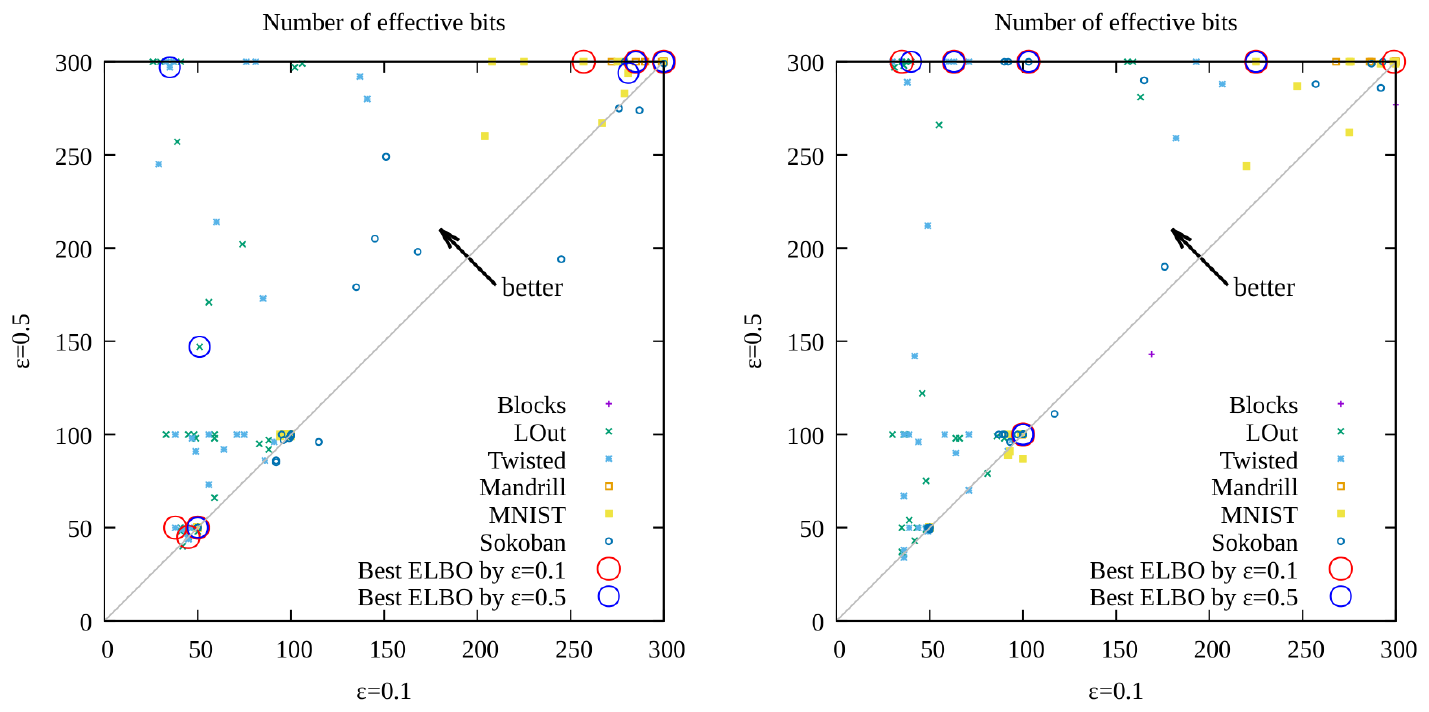 **Figure 19:** Each subfigure corresponds to AMA$_{3}^+$ (left) and AMA$_{4}^+$ (right). Results showing the number of effective bits in the test dataset where the $x$-axis corresponds to the value in $\epsilon=0.1$ configuration and the $y$-axis shows the value in $\epsilon=0.5$ configuration, while the rest of the hyperparameters are the same. Additionally, we highlighted each configuration in a circle when it achieved the best ELBO in each domain. $\epsilon=0.1$ has a significantly fewer number of effective bits.