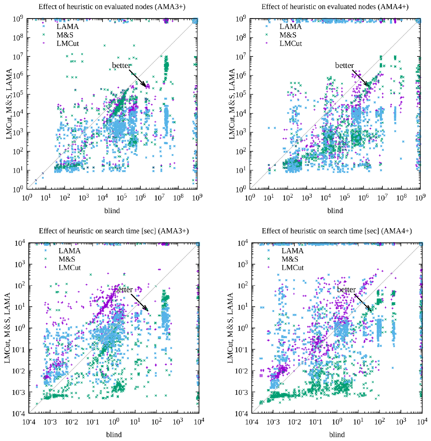 **Figure 22:** The left column shows AMA$_{3}^+$ and the right column shows AMA$_{4}^+$. The top row shows the number of node evaluations for $\text{blind}$ heuristics ($x$-axis) and $\text{LMcut}$, $\text{M\&S}$ heuristics as well as LAMA ($y$-axis), for instances solved and validated by both. Unsolved instances are placed on the border. State-of-the-Art heuristics developed in classical planning literature significantly reduces the search effort. The bottom row shows the search time. M&S still outperforms blind. Due to the higher cost-per-node, LMcut tends to consume more search time compared to blind. Similarly, LAMA seems to struggle in easy instances. However, it tends to behave better in more difficult instances. For a plot colored by domains rather than heuristics, see appendix (Appendix J).